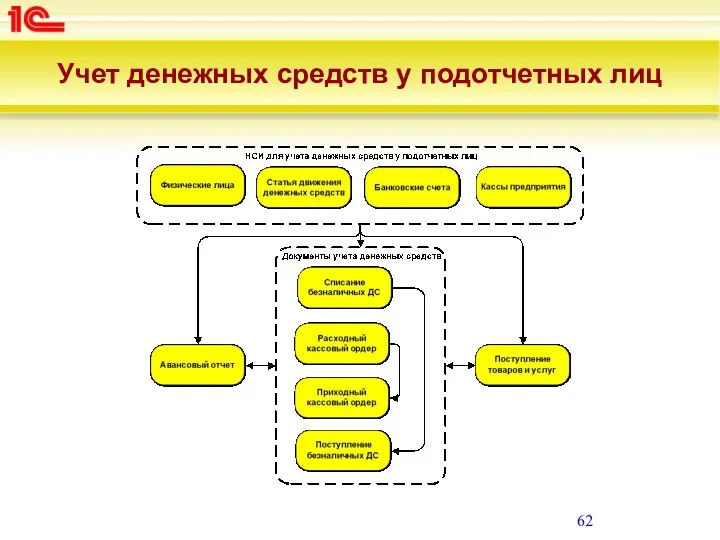 Учет денежных средств у подотчетных лиц