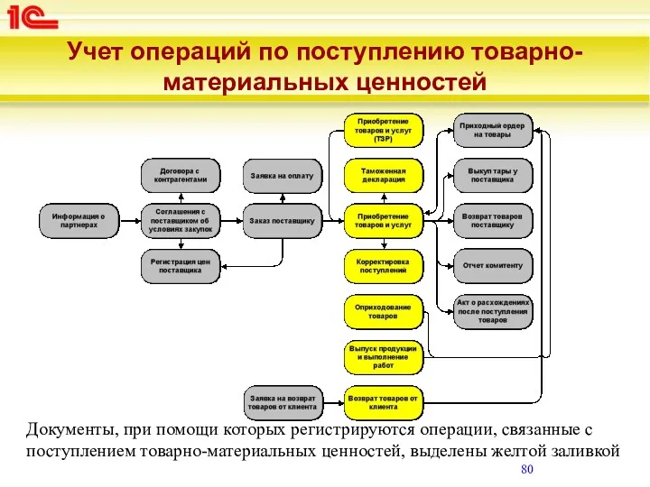 Учет операций по поступлению товарно-материальных ценностей Документы, при помощи которых