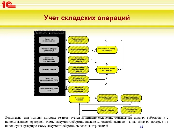 Учет складских операций Документы, при помощи которых регистрируется изменение складских