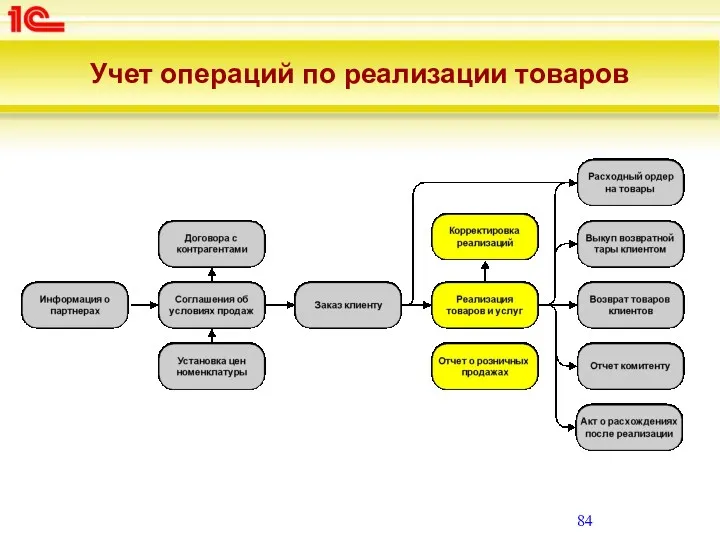 Учет операций по реализации товаров