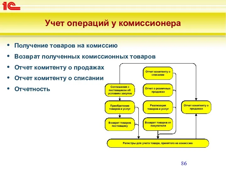 Учет операций у комиссионера Получение товаров на комиссию Возврат полученных