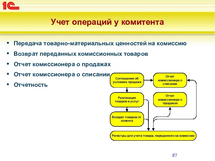 Учет операций у комитента Передача товарно-материальных ценностей на комиссию Возврат