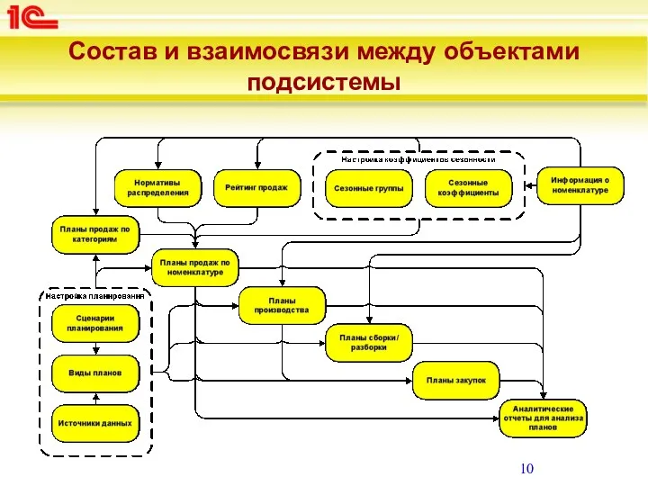 Состав и взаимосвязи между объектами подсистемы