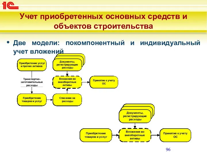 Учет приобретенных основных средств и объектов строительства Две модели: покомпонентный и индивидуальный учет вложений