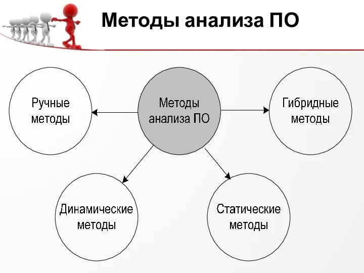 Методы анализа ПО