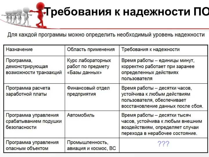 Требования к надежности ПО