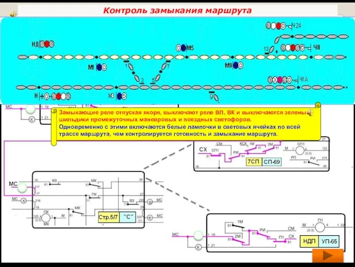 Контроль замыкания маршрута Замыкающие реле отпуская якоря, выключают реле ВП,