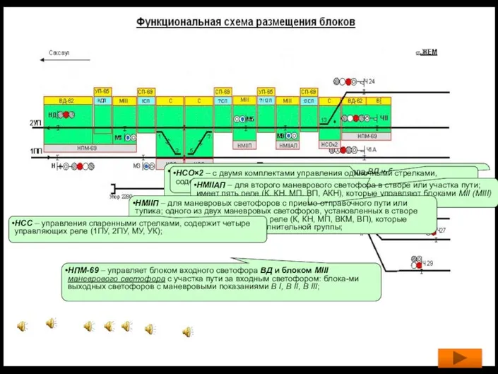 НПМ-69 – управляет блоком входного светофора ВД и блоком МIII