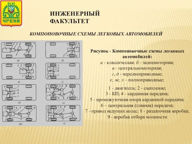 КОМПОНОВОЧНЫЕ СХЕМЫ ЛЕГКОВЫХ АВТОМОБИЛЕЙ Рисунок - Компоновочные схемы легковых автомобилей: