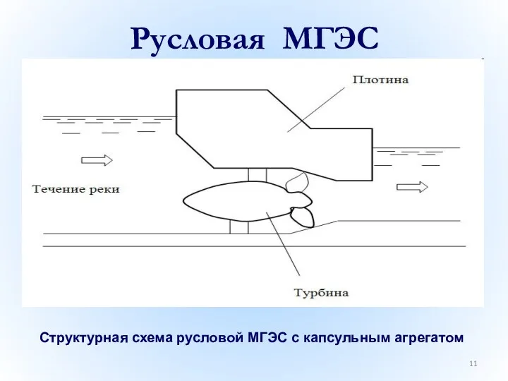 Русловая МГЭС Структурная схема русловой МГЭС с капсульным агрегатом