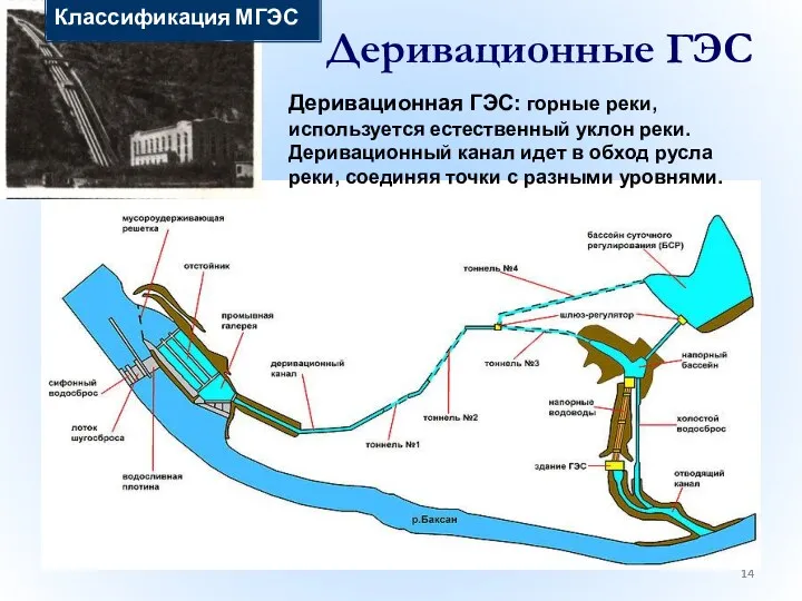 Деривационные ГЭС Классификация МГЭС Деривационная ГЭС: горные реки, используется естественный