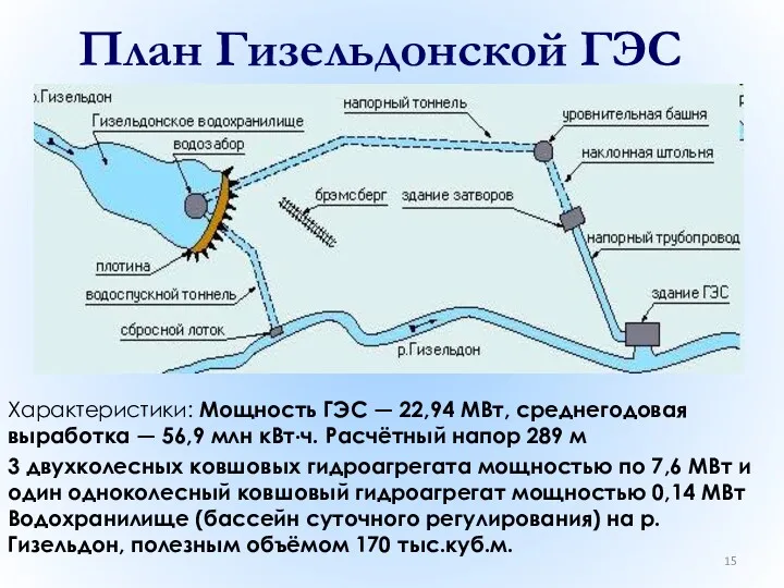 План Гизельдонской ГЭС Характеристики: Мощность ГЭС — 22,94 МВт, среднегодовая