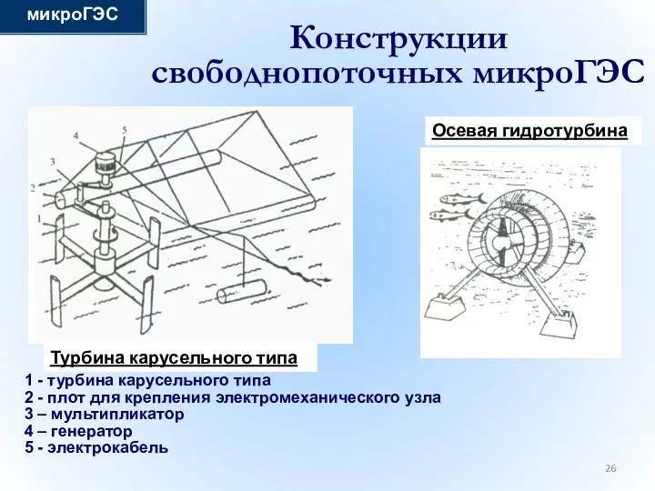 Конструкции свободнопоточных микроГЭС Осевая гидротурбина микроГЭС 1 - турбина карусельного