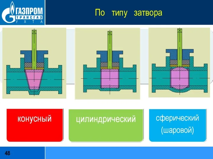 По типу затвора