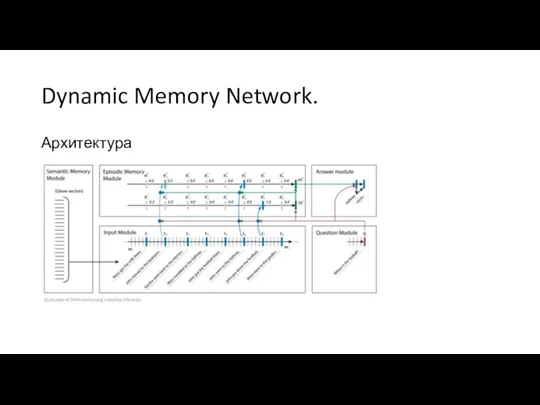 Dynamic Memory Network. Архитектура