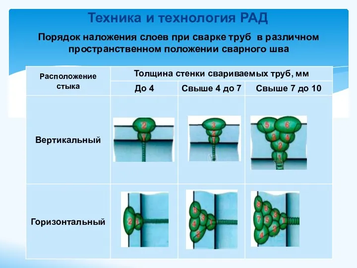 Техника и технология РАД Порядок наложения слоев при сварке труб в различном пространственном положении сварного шва