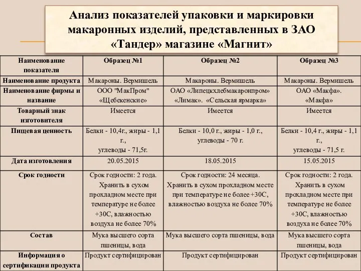 Анализ показателей упаковки и маркировки макаронных изделий, представленных в ЗАО «Тандер» магазине «Магнит»