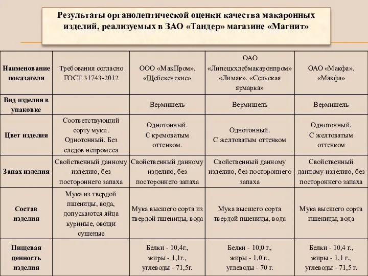 Результаты органолептической оценки качества макаронных изделий, реализуемых в ЗАО «Тандер» магазине «Магнит»