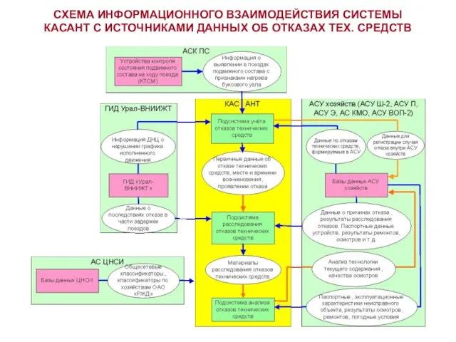 СХЕМА ИНФОРМАЦИОННОГО ВЗАИМОДЕЙСТВИЯ СИСТЕМЫ КАСАНТ С ИСТОЧНИКАМИ ДАННЫХ ОБ ОТКАЗАХ ТЕХ. СРЕДСТВ