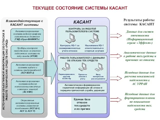 ТЕКУЩЕЕ СОСТОЯНИЕ СИСТЕМЫ КАСАНТ Взаимодействующие с КАСАНТ системы ИСТОЧНИКИ ОБЪЕКТИВНОЙ