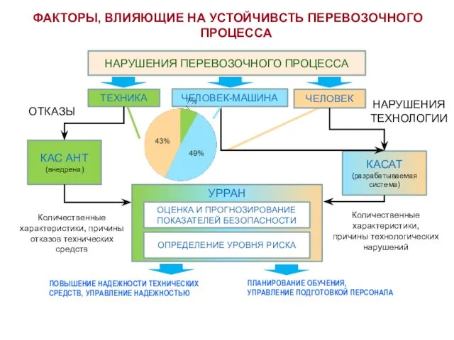 НАРУШЕНИЯ ПЕРЕВОЗОЧНОГО ПРОЦЕССА НАРУШЕНИЯ ТЕХНОЛОГИИ ТЕХНИКА ЧЕЛОВЕК-МАШИНА ЧЕЛОВЕК КАС АНТ