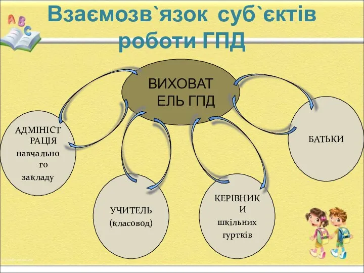 Взаємозв`язок суб`єктів роботи ГПД ВИХОВАТЕЛЬ ГПД АДМІНІСТРАЦІЯ навчального закладу УЧИТЕЛЬ (класовод) КЕРІВНИКИ шкільних гуртків БАТЬКИ