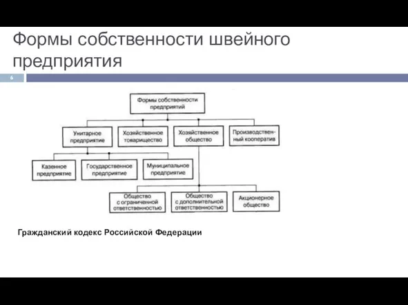 Формы собственности швейного предприятия Гражданский кодекс Российской Федерации