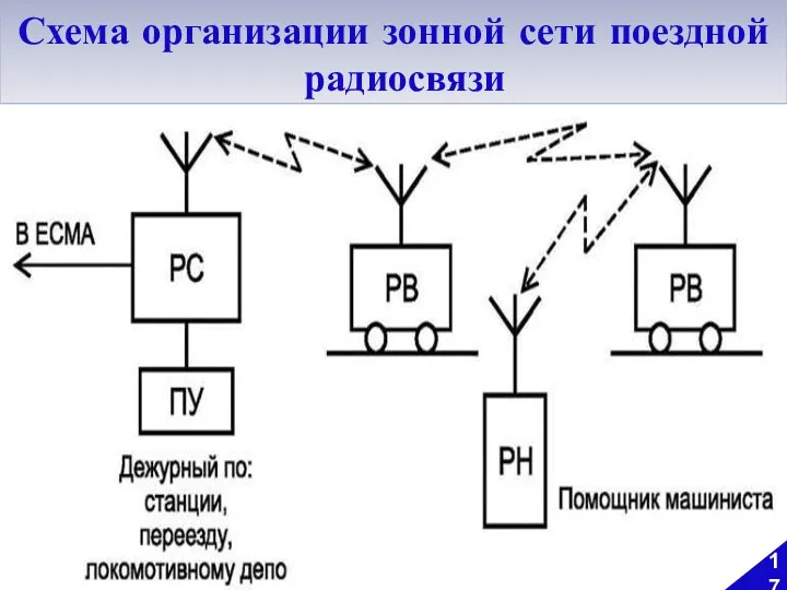 Схема организации зонной сети поездной радиосвязи 17