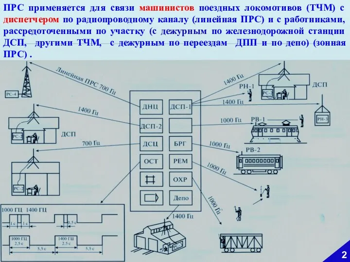 2 ПРС применяется для связи машинистов поездных локомотивов (ТЧМ) с