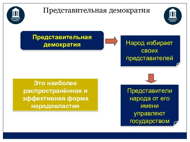 Представительная демократия Народ избирает своих представителей Представители народа от его