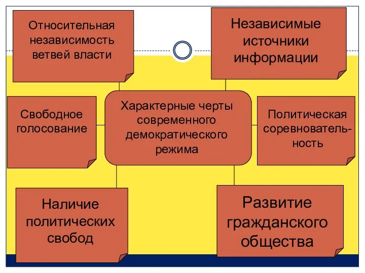 Характерные черты современного демократического режима Относительная независимость ветвей власти Независимые