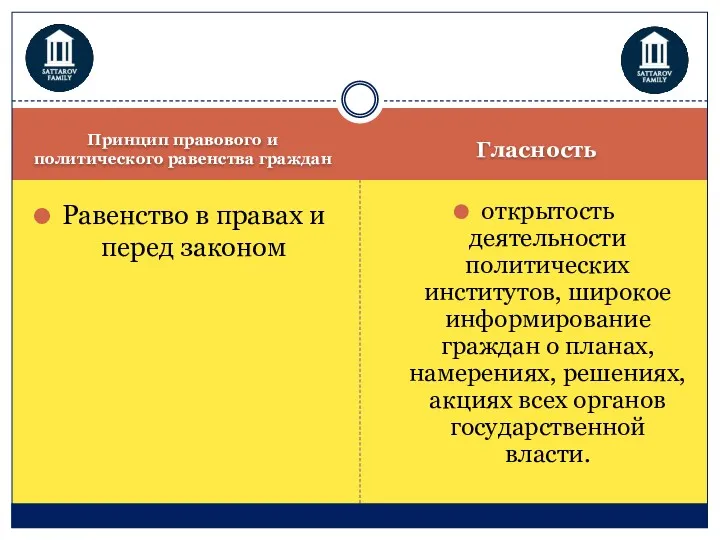 Принцип правового и политического равенства граждан Гласность Равенство в правах