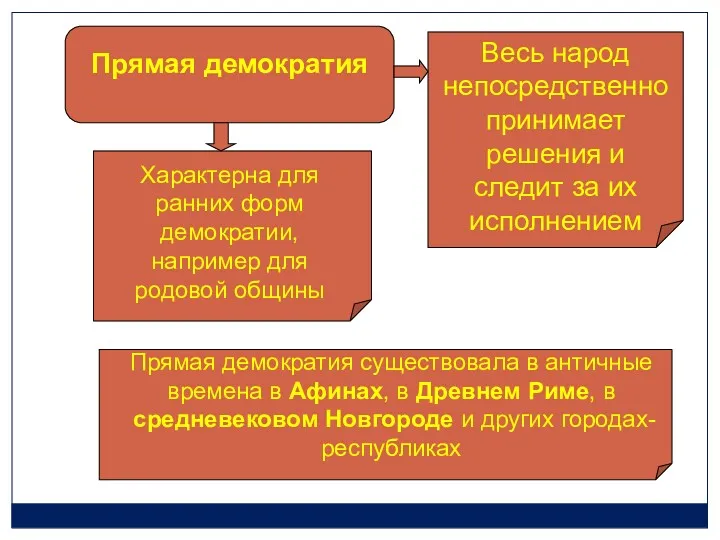 Прямая демократия Весь народ непосредственно принимает решения и следит за