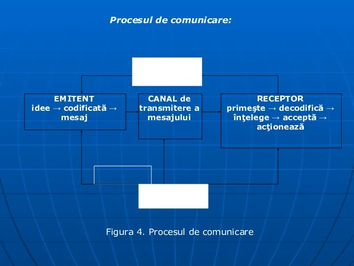 Procesul de comunicare: Figura 4. Procesul de comunicare