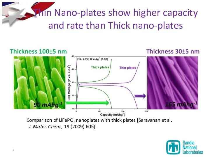 Thin Nano-plates show higher capacity and rate than Thick nano-plates *