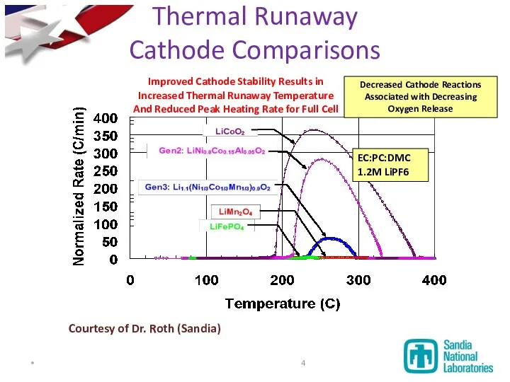 Improved Cathode Stability Results in Increased Thermal Runaway Temperature And