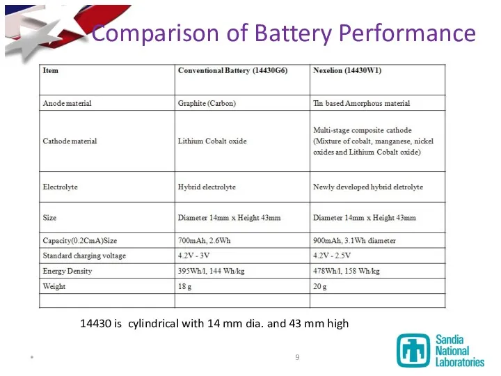 Comparison of Battery Performance 14430 is cylindrical with 14 mm dia. and 43 mm high *