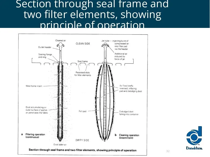 Section through seal frame and two filter elements, showing principle of operation