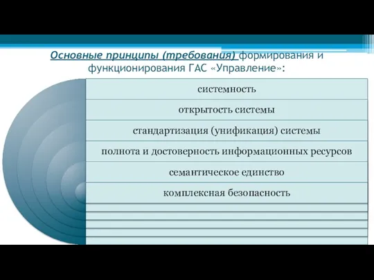 Основные принципы (требования) формирования и функционирования ГАС «Управление»: