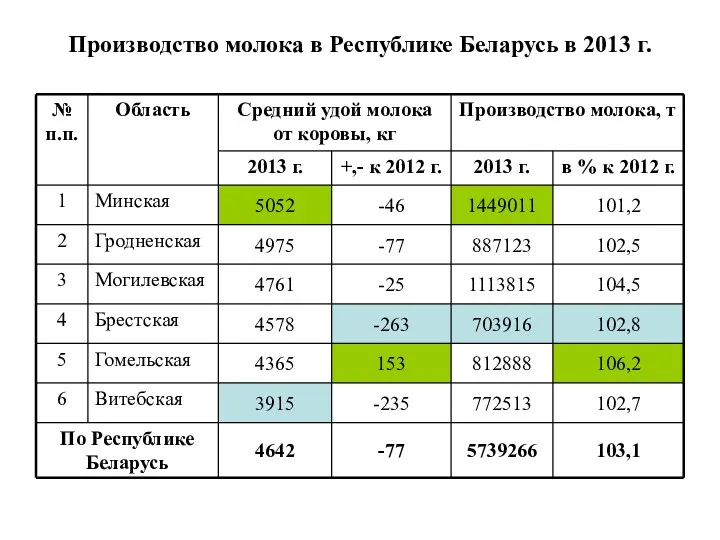 Производство молока в Республике Беларусь в 2013 г.