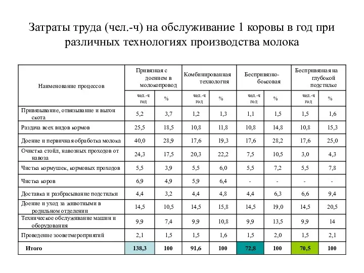 Затраты труда (чел.-ч) на обслуживание 1 коровы в год при различных технологиях производства молока