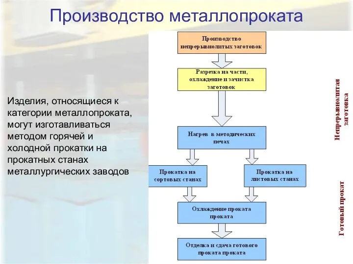 Производство металлопроката Изделия, относящиеся к категории металлопроката, могут изготавливаться методом