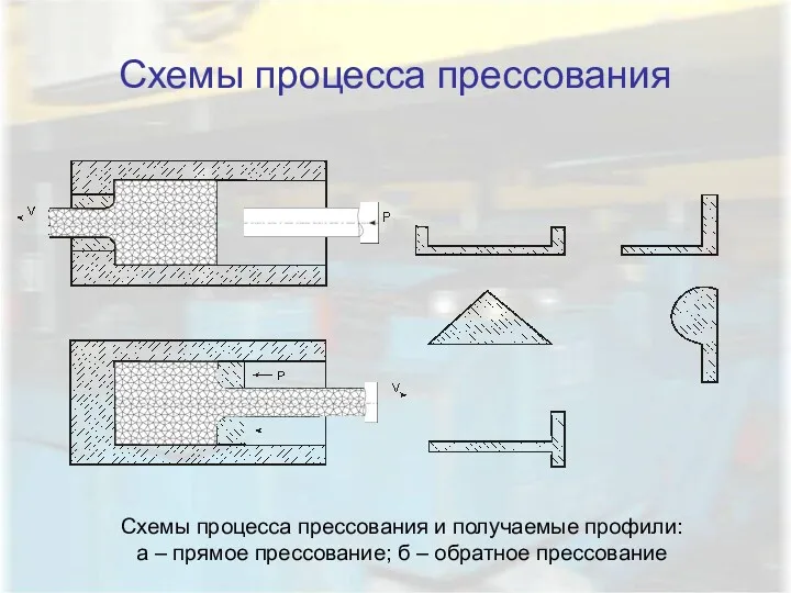 Схемы процесса прессования Схемы процесса прессования и получаемые профили: а