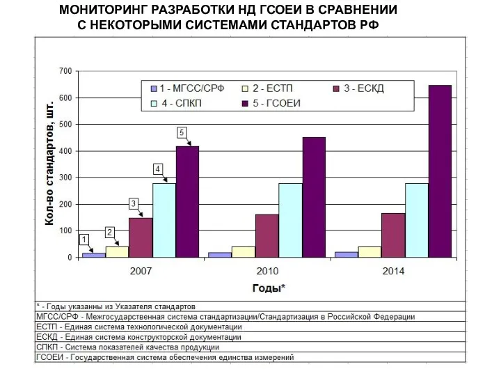 МОНИТОРИНГ РАЗРАБОТКИ НД ГСОЕИ В СРАВНЕНИИ С НЕКОТОРЫМИ СИСТЕМАМИ СТАНДАРТОВ РФ