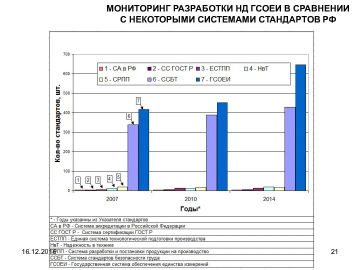 МОНИТОРИНГ РАЗРАБОТКИ НД ГСОЕИ В СРАВНЕНИИ С НЕКОТОРЫМИ СИСТЕМАМИ СТАНДАРТОВ РФ 16.12.2016