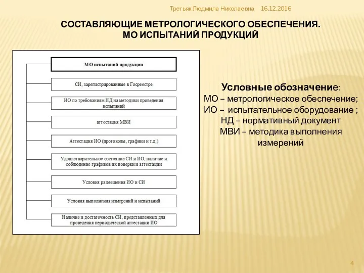 16.12.2016 Третьяк Людмила Николаевна Условные обозначение: МО – метрологическое обеспечение;