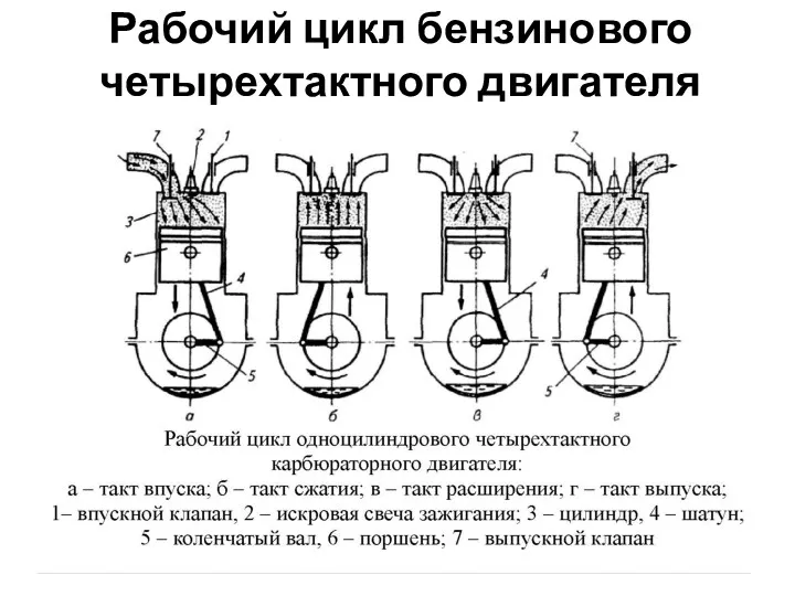 Рабочий цикл бензинового четырехтактного двигателя