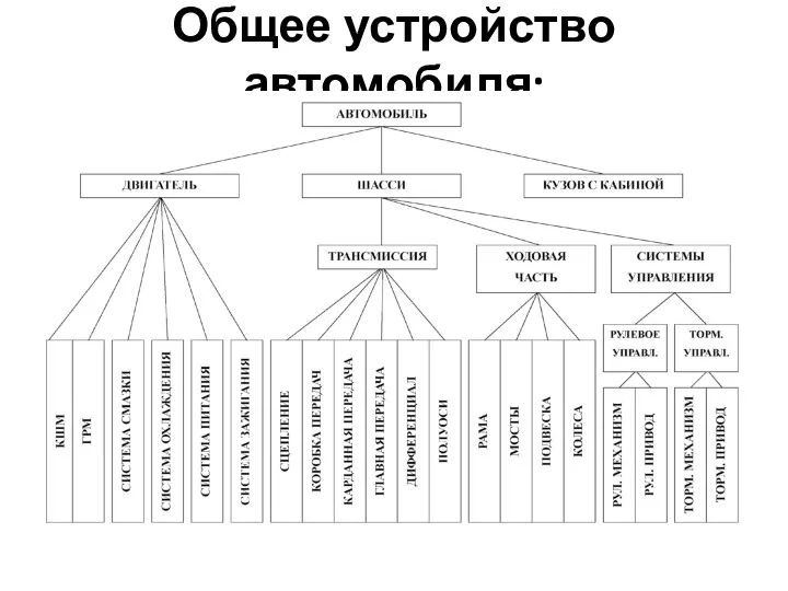 Общее устройство автомобиля: