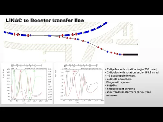 LINAC to Booster transfer line 2 dipoles with rotation angle