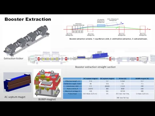 Booster extraction scheme. 1- equilibrium orbit, 2- orbit before extraction,